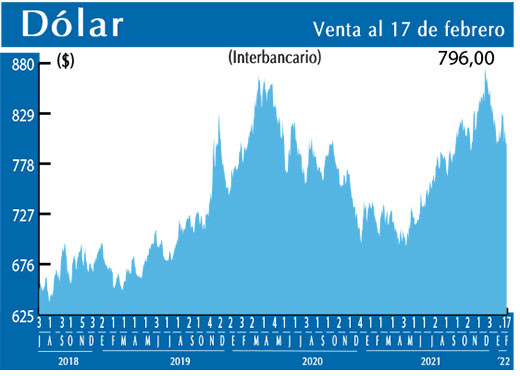 Dolar Interbancario