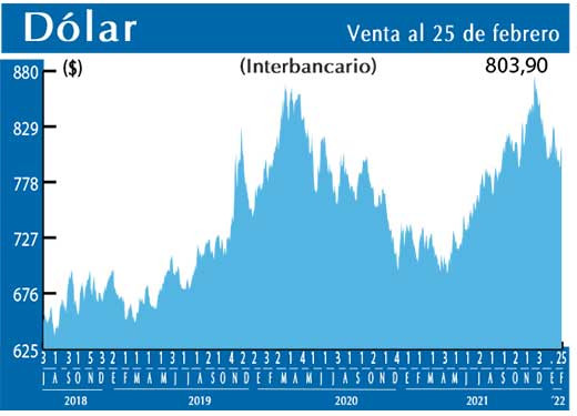 Dolar Interbancario