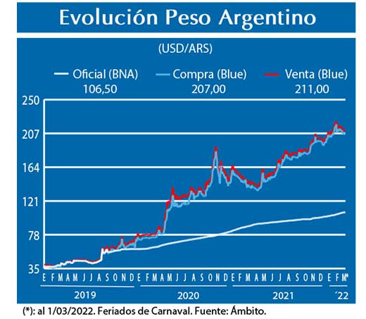Evolucion peso Argentino