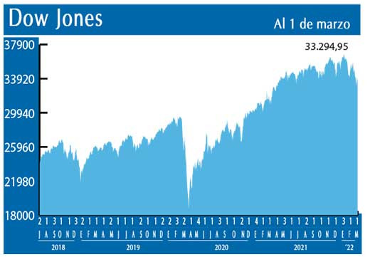 Dow Jones
