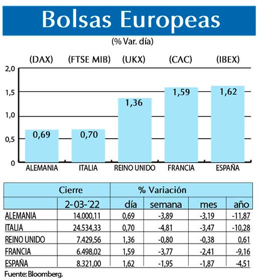 Bolsas Europeas