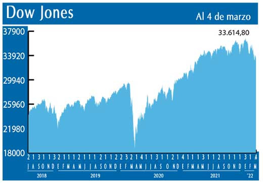 Dow Jones