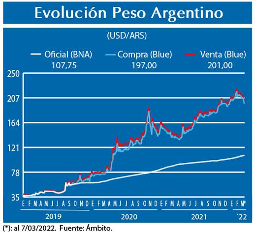 Evolucion peso Argentino