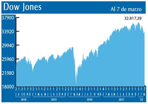 Dow Jones