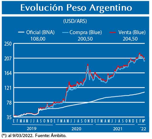 Evolucion peso Argentino