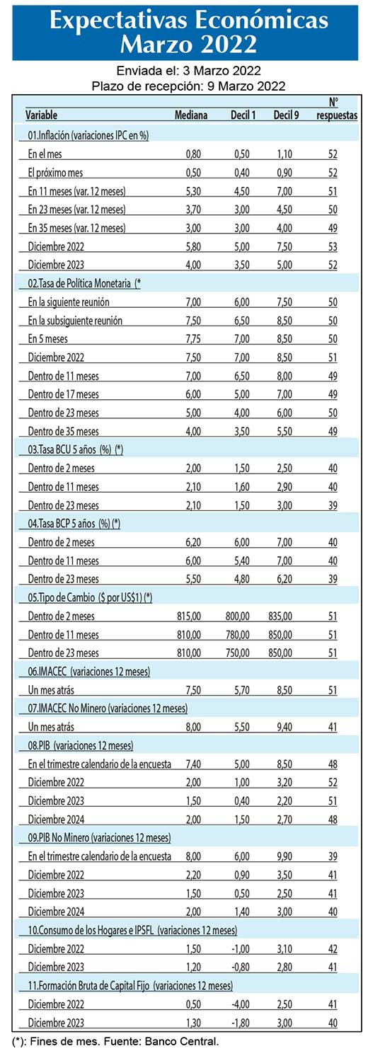 Expectativas economicas mar22 (1)