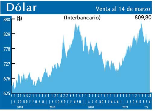 Dolar Interbancario