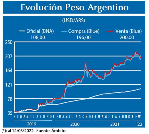 Evolucion peso Argentino