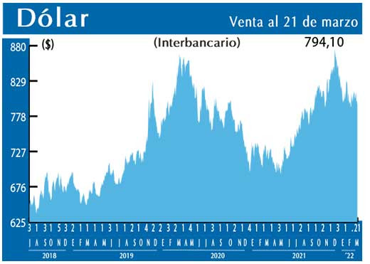 Dolar Interbancario