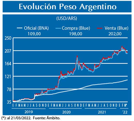 Evolucion peso Argentino