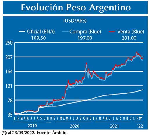 Evolucion peso Argentino