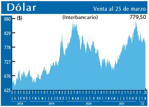 Dolar Interbancario