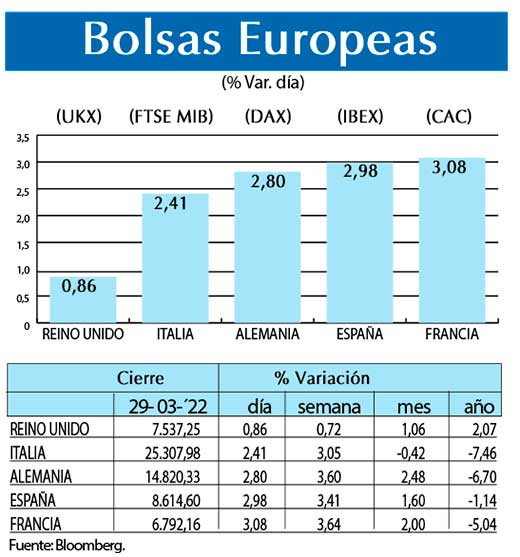 Bolsas Europeas