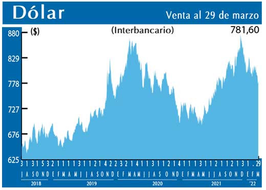 Dolar Interbancario