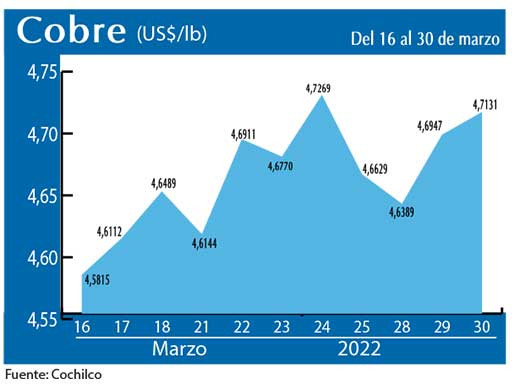 COBRE 30 03 22