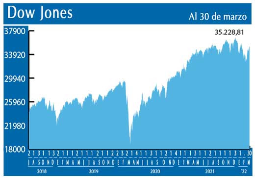 Dow Jones