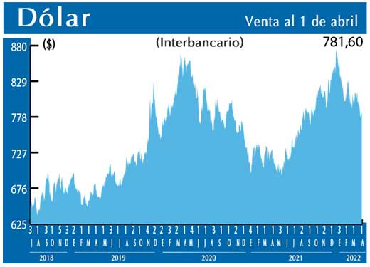 Dolar Interbancario