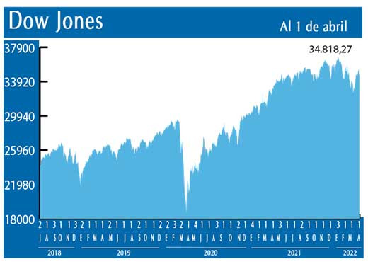 Dow Jones