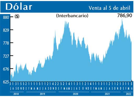 Dolar Interbancario