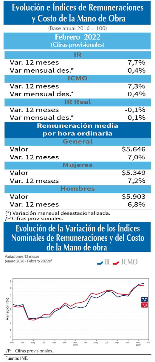 Indice remuneraciones Feb22