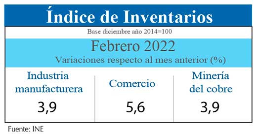 Indice Inventarios feb22
