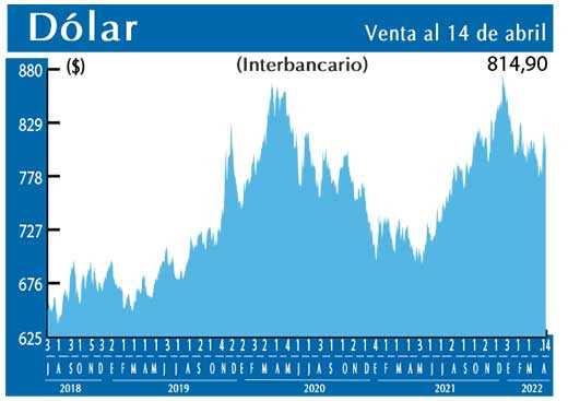 Dolar Interbancario