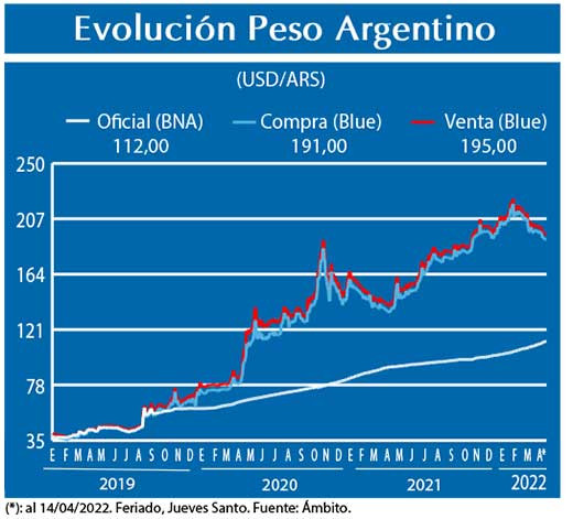 Evolucion peso Argentino