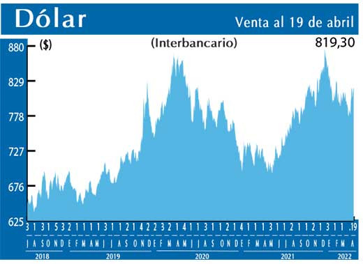 Dolar Interbancario