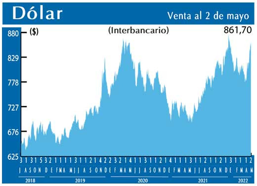 Dolar Interbancario