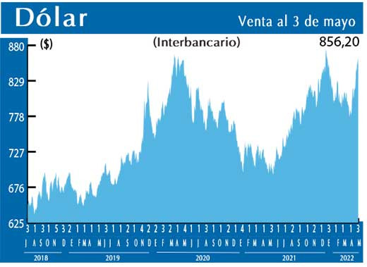 Dolar Interbancario