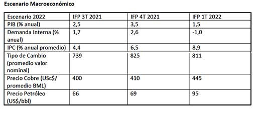 Escenario Macroeconomico