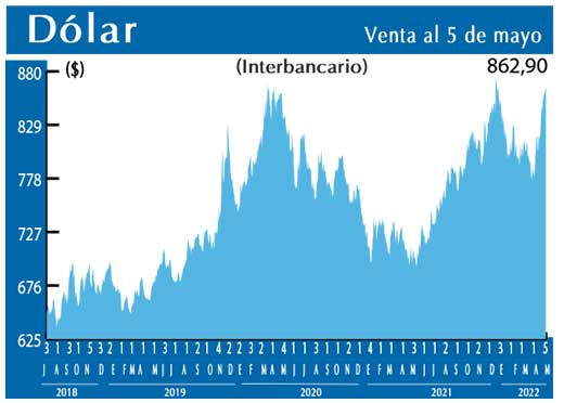 Dolar Interbancario