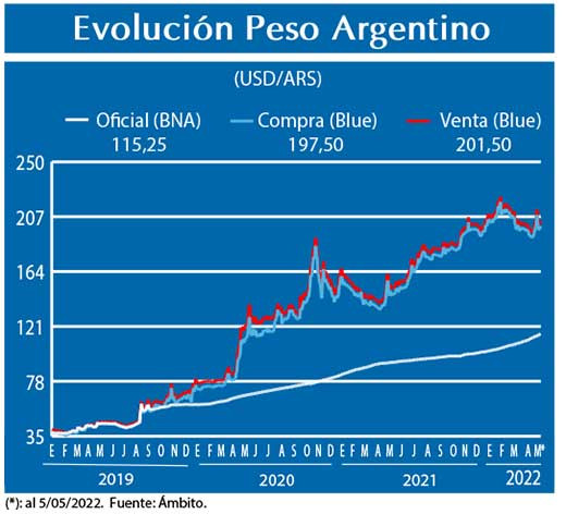 Evolucion peso Argentino