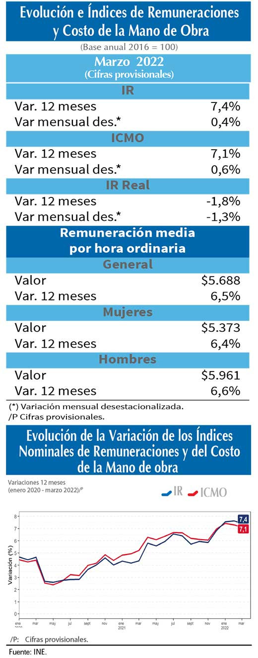 Indice remuneraciones mar22