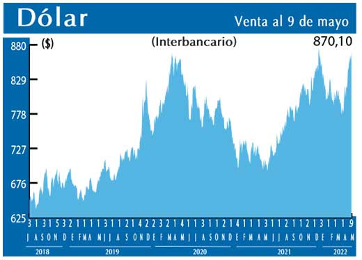 Dolar Interbancario