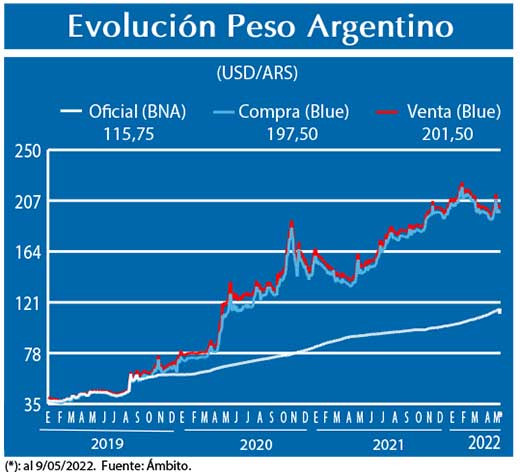 Evolucion peso Argentino
