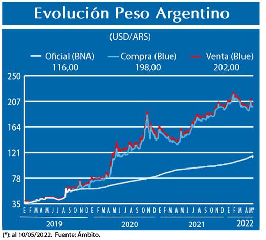 Evolucion peso Argentino