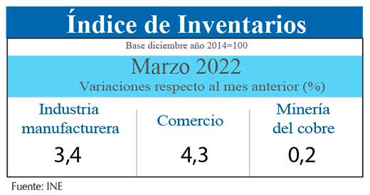 Indice Inventarios mar22