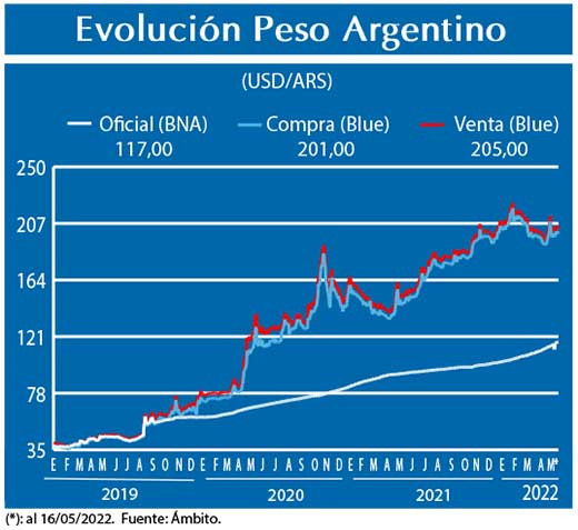 Evolucion peso Argentino