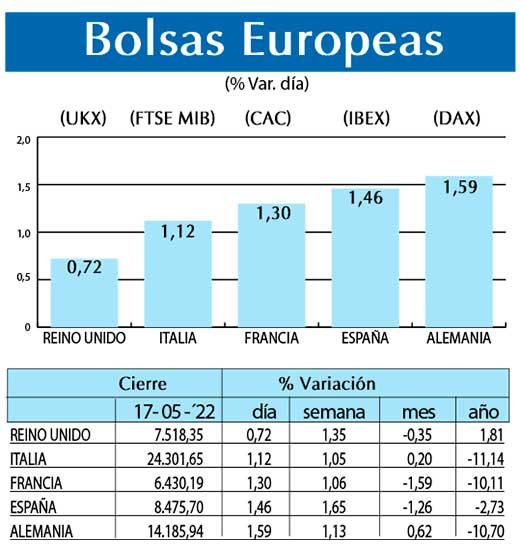 Bolsas Europeas