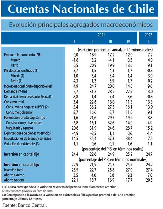 Cuentas Nacionales1T22