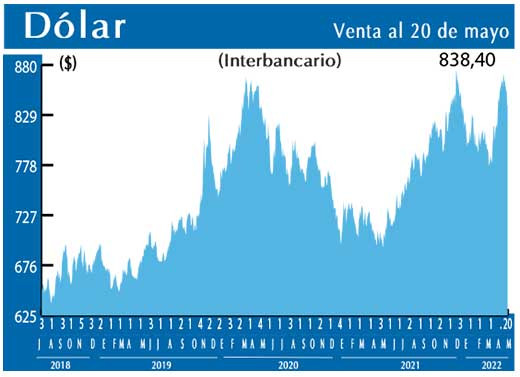 Dolar Interbancario