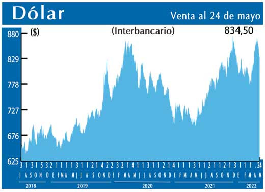 Dolar Interbancario