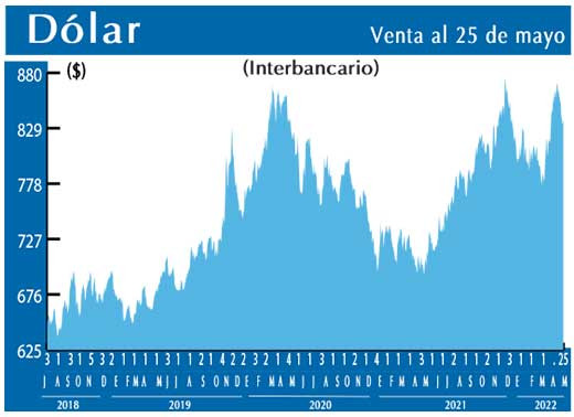 Dolar Interbancario