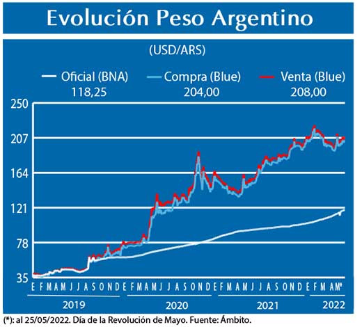 Evolucion peso Argentino