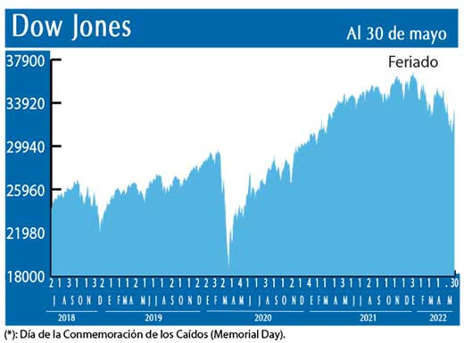 Dow Jones