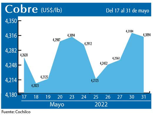 COBRE 31 5 22