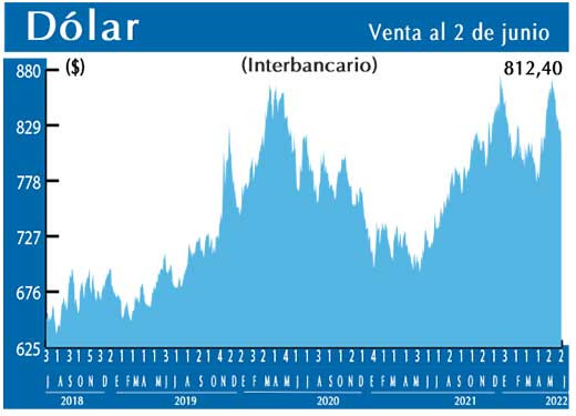 Dolar Interbancario