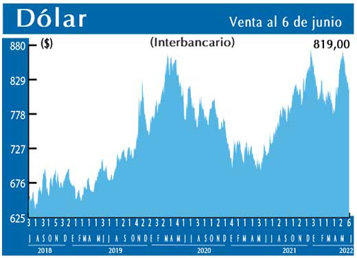 Dolar Interbancario