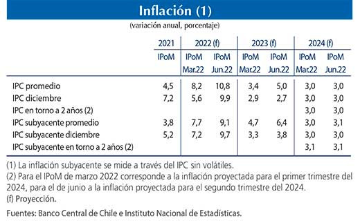 Inflacion jun22